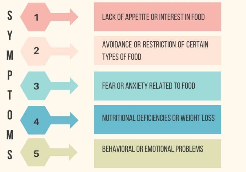 Symptoms of Avoidant Restrictive Food Intake Disorder